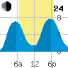 Hunts Point tide chart for Tuesday, September 24, 2024