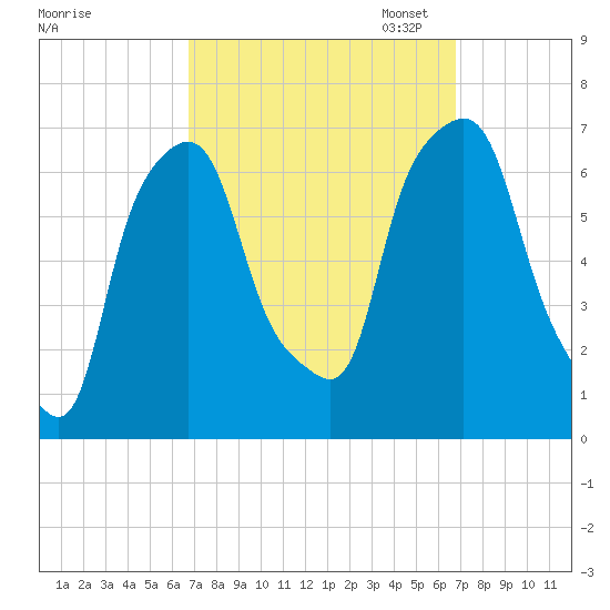 Hunts Point tide chart for Wednesday, September 25, 2024