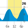Hunts Point tide chart for Thursday, September 26, 2024