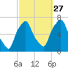 Hunts Point tide chart for Friday, September 27, 2024