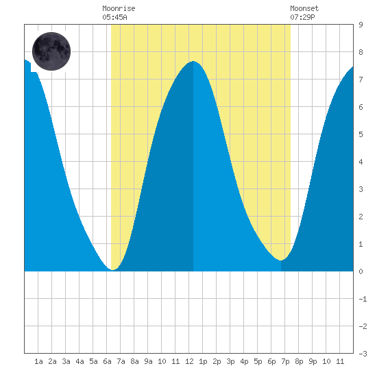 Hunts Point tide chart for Monday, September 2, 2024