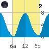 Hunts Point tide chart for Monday, September 2, 2024