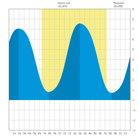 Hunts Point tide chart for Friday, September 6, 2024