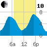 Hunts Point tide chart for Thursday, October 10, 2024