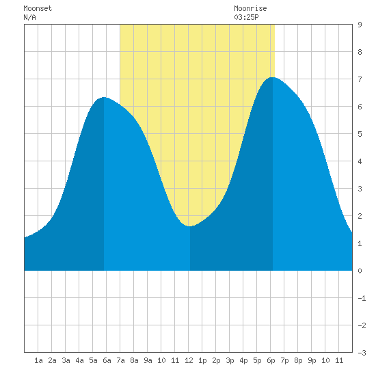 Hunts Point tide chart for Friday, October 11, 2024
