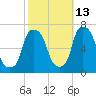 Hunts Point tide chart for Sunday, October 13, 2024
