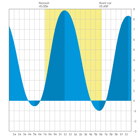 Hunts Point tide chart for Wednesday, October 16, 2024