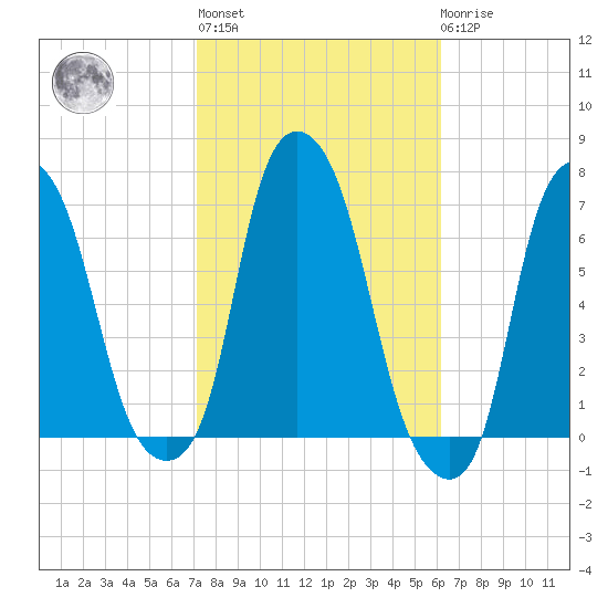 Hunts Point tide chart for Thursday, October 17, 2024
