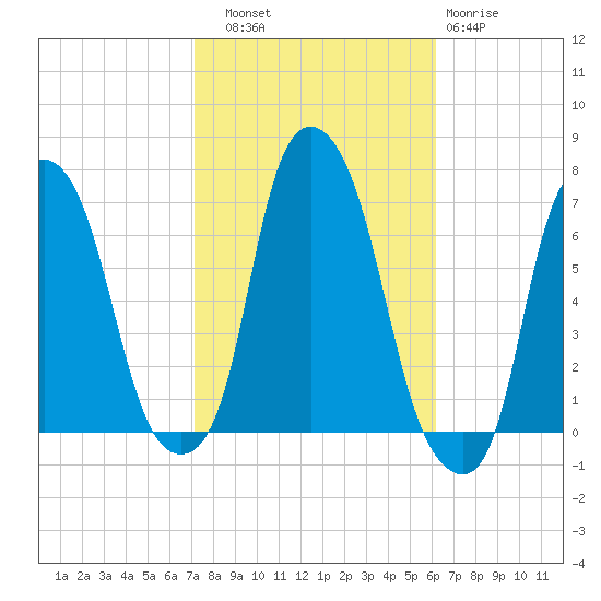 Hunts Point tide chart for Friday, October 18, 2024