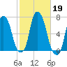 Hunts Point tide chart for Saturday, October 19, 2024