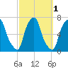 Hunts Point tide chart for Tuesday, October 1, 2024
