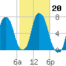 Hunts Point tide chart for Sunday, October 20, 2024