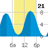 Hunts Point tide chart for Monday, October 21, 2024