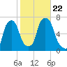 Hunts Point tide chart for Tuesday, October 22, 2024