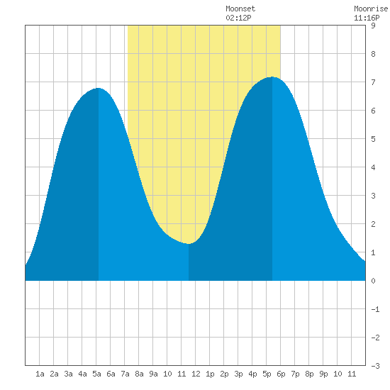 Hunts Point tide chart for Wednesday, October 23, 2024
