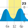 Hunts Point tide chart for Wednesday, October 23, 2024
