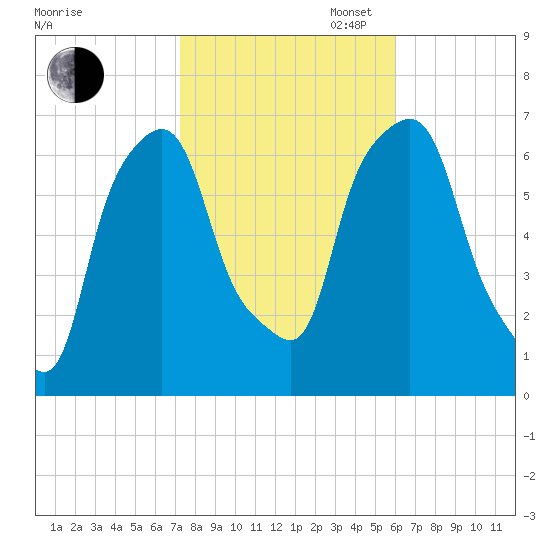 Hunts Point tide chart for Thursday, October 24, 2024