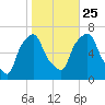 Hunts Point tide chart for Friday, October 25, 2024