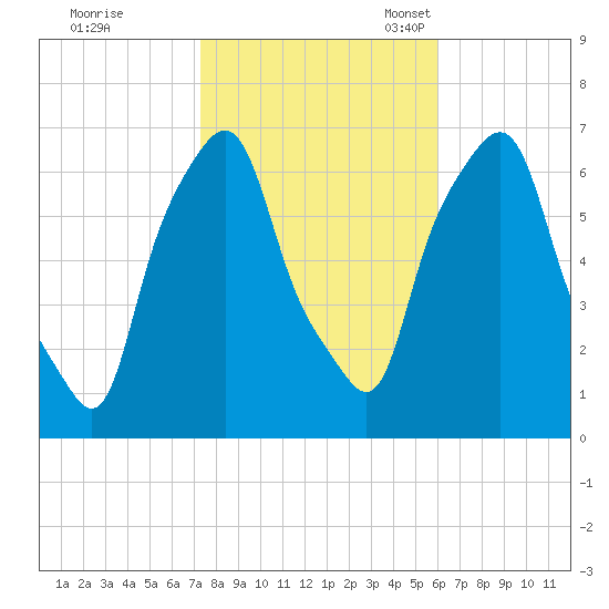 Hunts Point tide chart for Saturday, October 26, 2024