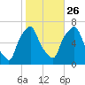 Hunts Point tide chart for Saturday, October 26, 2024