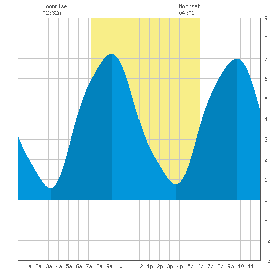 Hunts Point tide chart for Sunday, October 27, 2024