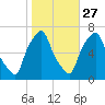 Hunts Point tide chart for Sunday, October 27, 2024