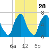 Hunts Point tide chart for Monday, October 28, 2024