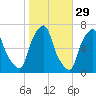 Hunts Point tide chart for Tuesday, October 29, 2024