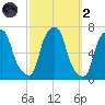 Hunts Point tide chart for Wednesday, October 2, 2024