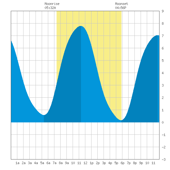 Hunts Point tide chart for Wednesday, October 30, 2024