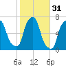 Hunts Point tide chart for Thursday, October 31, 2024