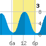 Hunts Point tide chart for Thursday, October 3, 2024