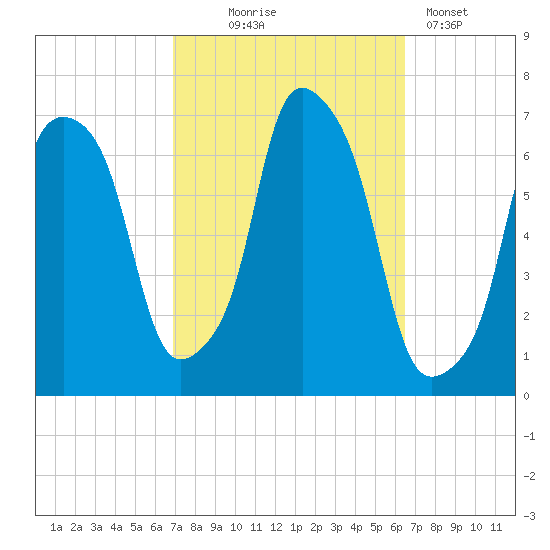 Hunts Point tide chart for Saturday, October 5, 2024