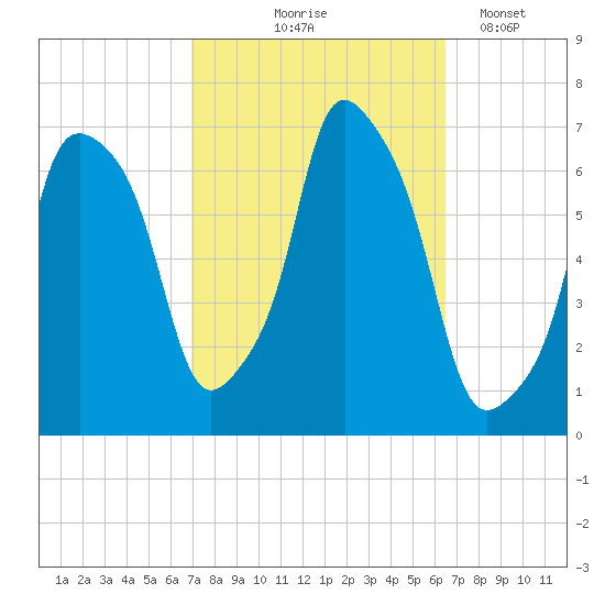 Hunts Point tide chart for Sunday, October 6, 2024