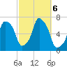 Hunts Point tide chart for Sunday, October 6, 2024