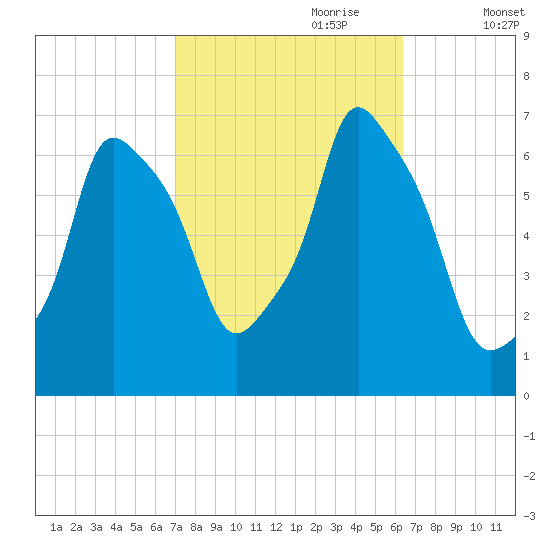 Hunts Point tide chart for Wednesday, October 9, 2024
