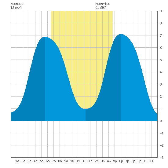 Hunts Point tide chart for Sunday, November 10, 2024