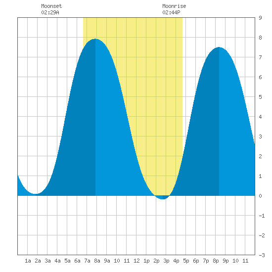 Hunts Point tide chart for Tuesday, November 12, 2024