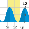 Hunts Point tide chart for Tuesday, November 12, 2024
