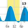 Hunts Point tide chart for Wednesday, November 13, 2024
