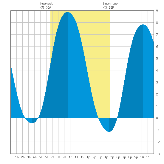 Hunts Point tide chart for Thursday, November 14, 2024