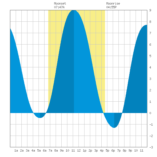 Hunts Point tide chart for Saturday, November 16, 2024