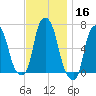 Hunts Point tide chart for Saturday, November 16, 2024