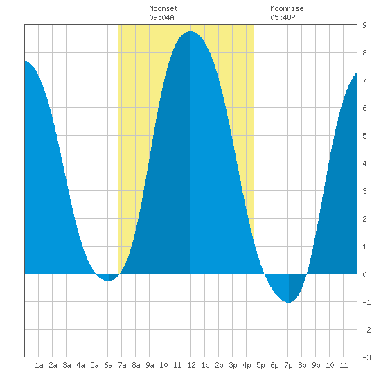 Hunts Point tide chart for Sunday, November 17, 2024