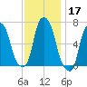 Hunts Point tide chart for Sunday, November 17, 2024