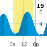Hunts Point tide chart for Tuesday, November 19, 2024