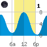 Hunts Point tide chart for Friday, November 1, 2024