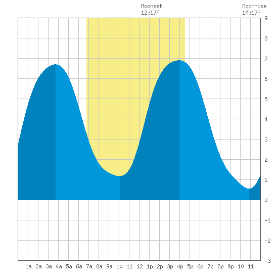 Hunts Point tide chart for Thursday, November 21, 2024