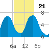 Hunts Point tide chart for Thursday, November 21, 2024