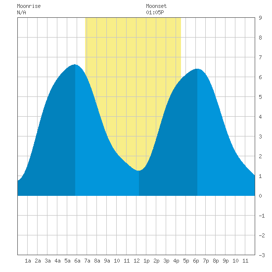Hunts Point tide chart for Saturday, November 23, 2024